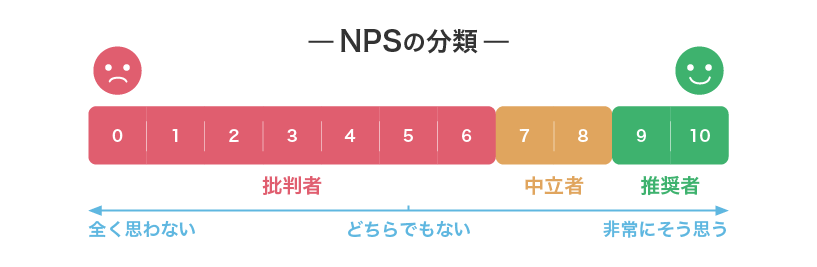 NPSの分類